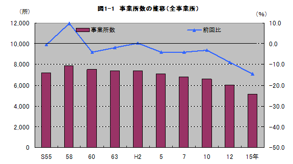 図1-1事業所数の推移(全事業所)