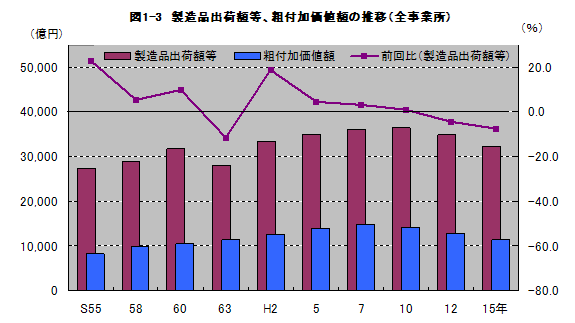 図1-3製造品出荷額等、粗付加価値額の推移(全事業所)