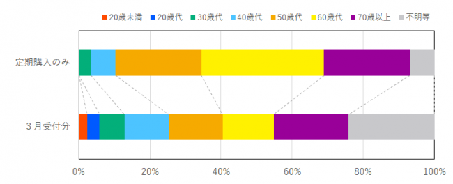 定期購入契約当事者年代比率
