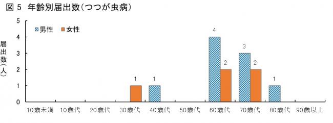 年齢別届出数（ツツガムシ病）