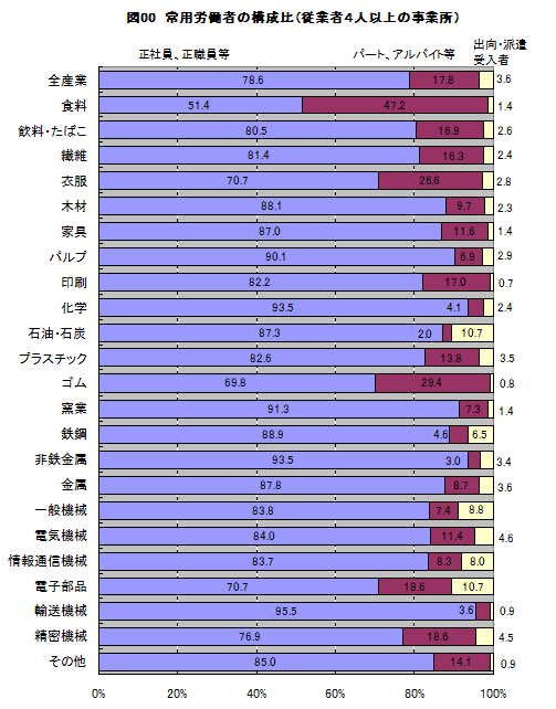 図00常用労働者の構成比(従業者4人以上の事業所)