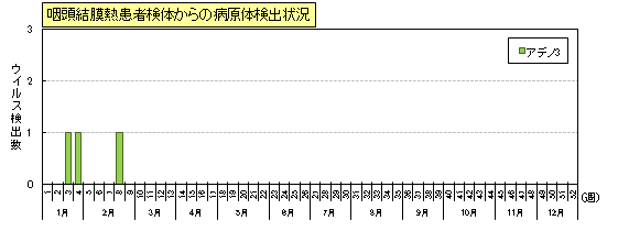 咽頭結膜熱患者検体からのウイルス検出状況
