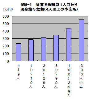 図5-2従業者規模別1人当たり現金給与総額(4人以上の事業所)