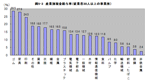 図5-3産業別現金給与率(従業者30人以上の事業所)