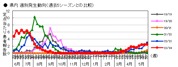 県内 週別発生動向(過去5シーズンとの比較)の画像