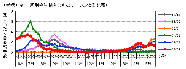 (参考)全国週別発生動向(過去5シーズンとの比較)の画像