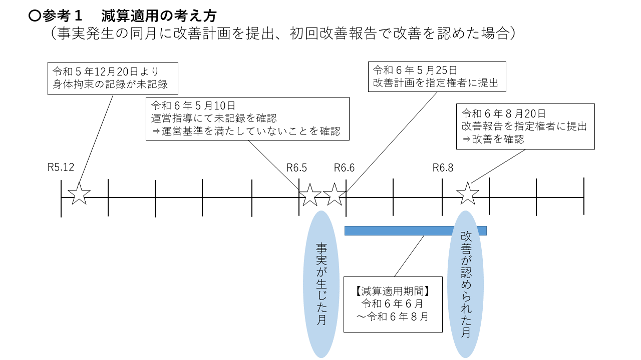 参考1減算適用の考え方