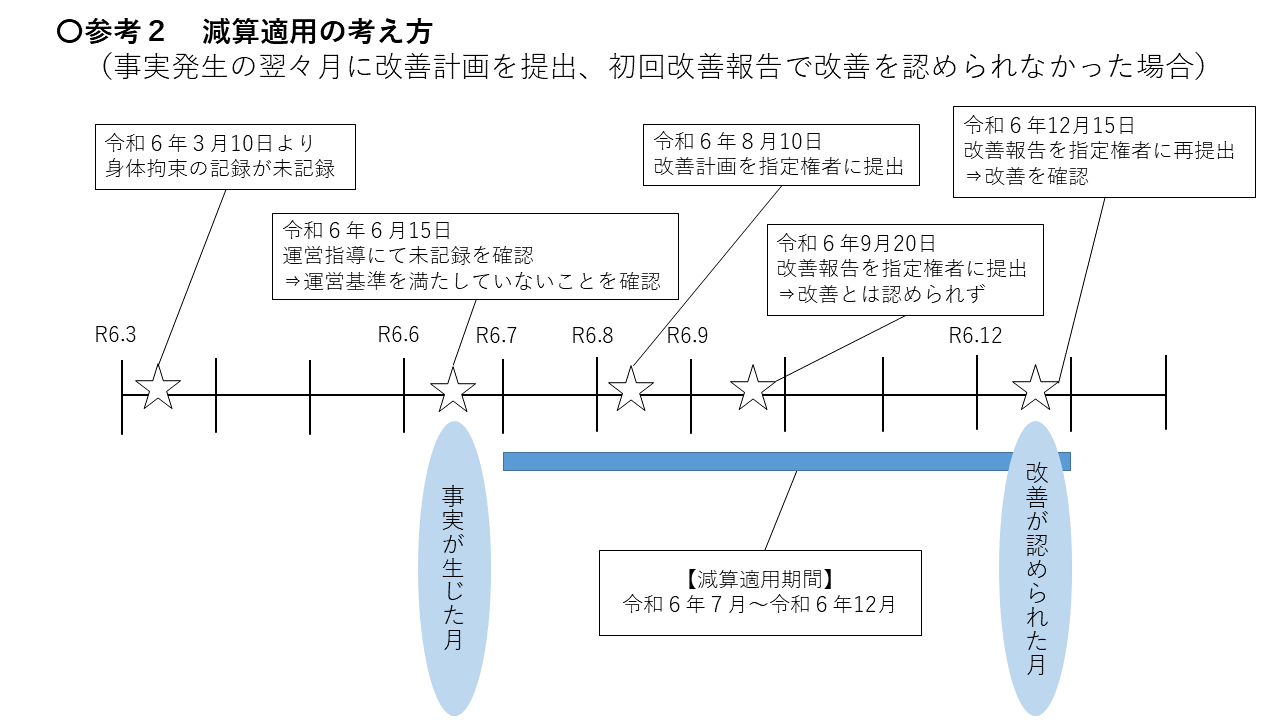 参考2減算適用の考え方