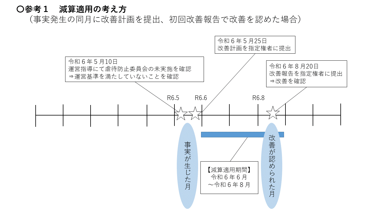 参考1減算適用の考え方