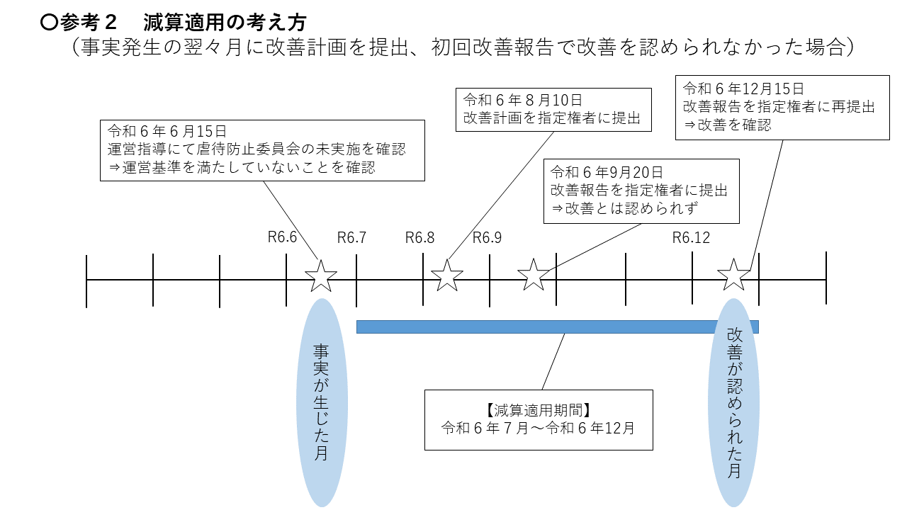 参考2減算適用の考え方