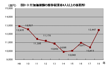 図3-3付加価値額の推移(従業者4人以上の事業所)
