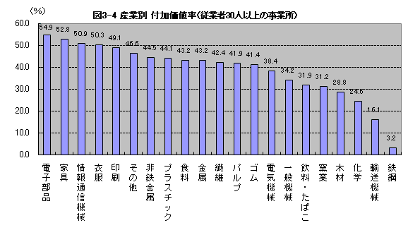 図3-4産業別付加価値率(従業者30人以上の事業所)