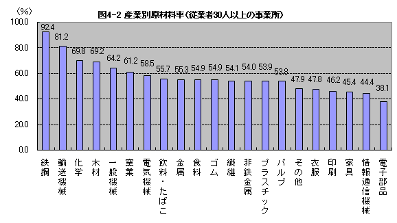 図4-2産業別原材料率(従業者30人以上の事業所)