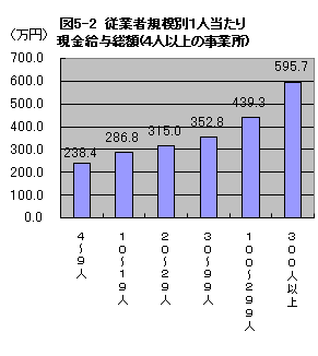 図5-2重業者規模別1人当たり現金給与総額(4人以上の事業所)