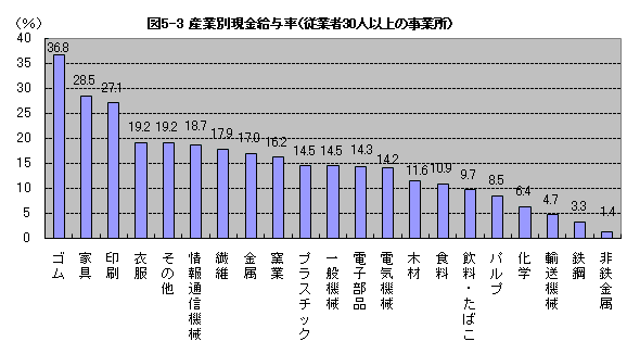 図5-3産業別現金給与率(従業者30人以上の事業所)