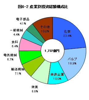 図6-2産業別投資総額構成比