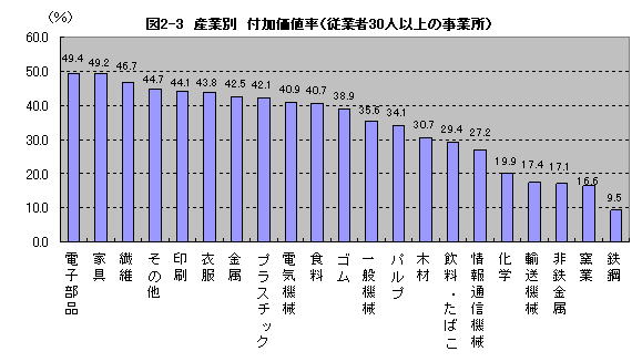 図2-3産業別付加価値率(従業者30人以上の事業所)