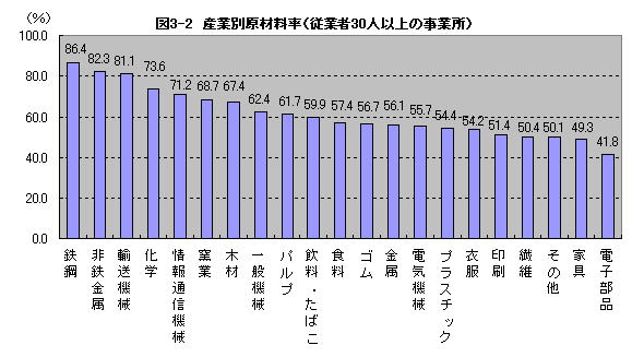 図3-2産業別原材料率(従業者30人以上の事業所)