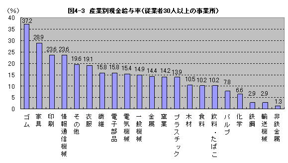 図4-3産業別現金給与率(従業者30人以上の事業所)