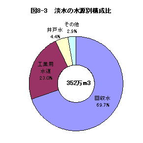 図8-3淡水の水源別構成比
