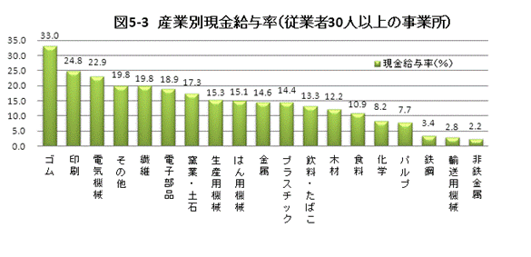 図5-3産業別現金給与率