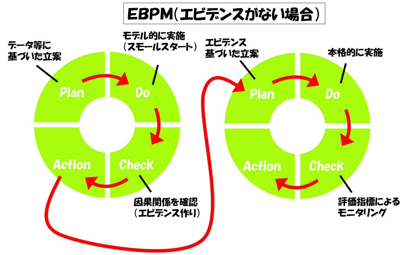 EBPM（エビデンスが無い場合）