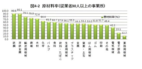 産業別原材料率
