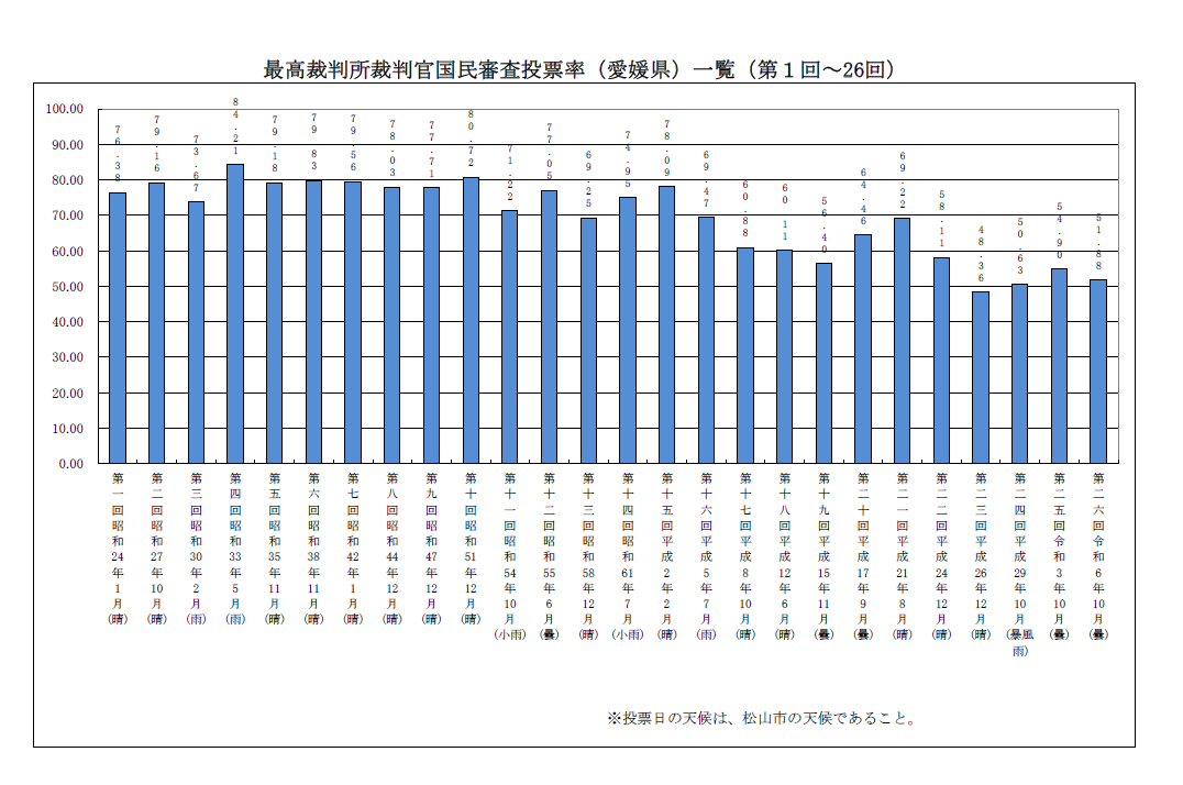 国民審査投票率(第1回~26回)