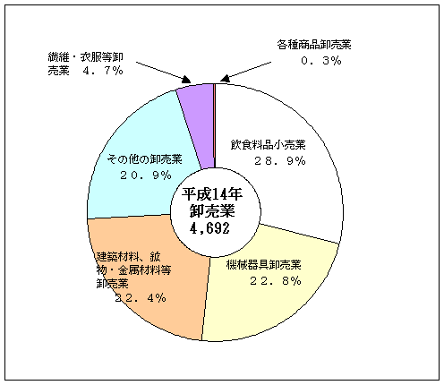 図2事業所数の産業別構成比（卸売業）
