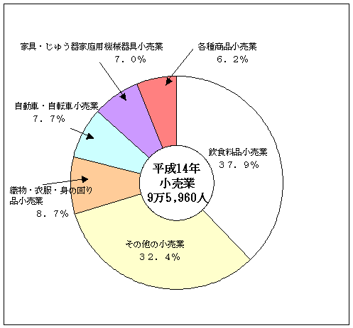 図3従業者数の産業別構成比（小売業）