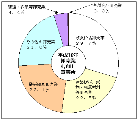 図1事業所数の産業別構成比(卸売業)