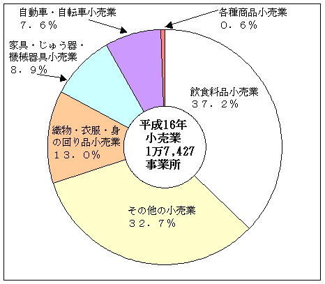 図1事業所数の産業別構成比(小売業)
