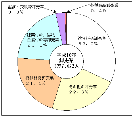 図2従業者数の産業別構成比(卸売業)