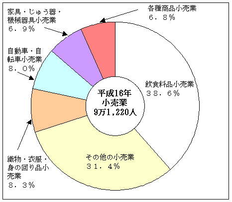 図2従業者数の産業別構成比(小売業)