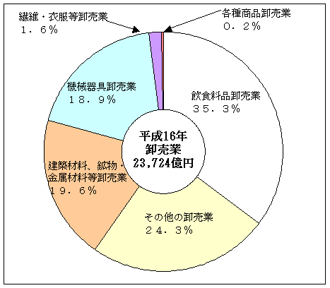 図3年間商品販売額の産業別構成比(卸売業)