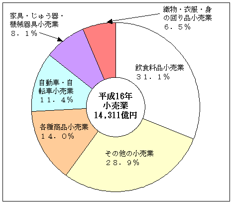 図3年間商品販売額の産業別構成比(小売業)