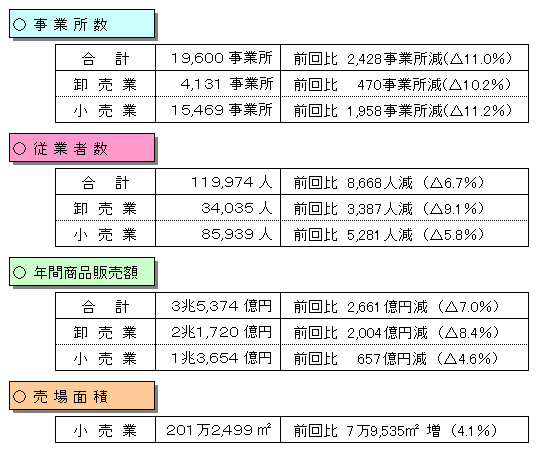 事業所数、従業者数、販売額等の表