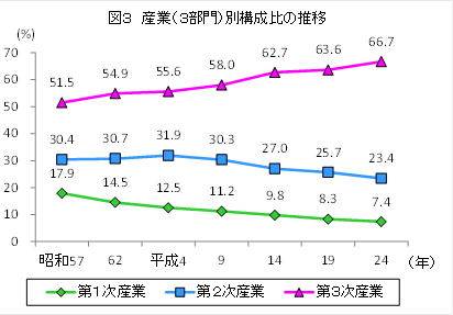 図3、産業(3部門)別構成比の推移