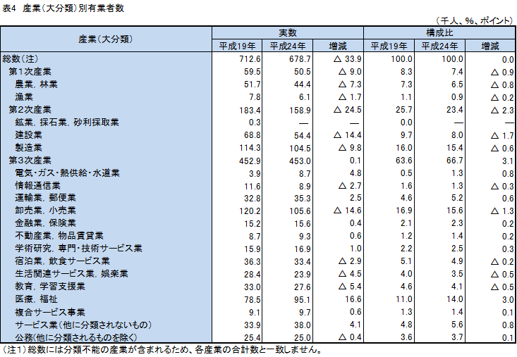 表4、産業(大分類)別有業者数