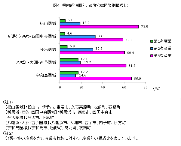 図4、県内経済圏域別、産業(3部門)別構成比