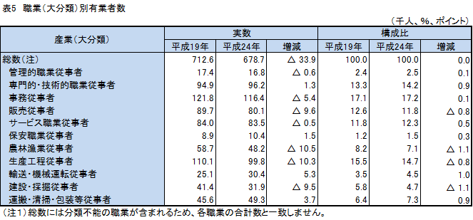 表5、職業(大分類)別有業者数