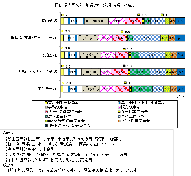 図5、県内圏域別、職業(大分類)別有業者の構成比