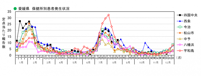 保健所別発生状況