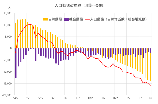 人口動態の推移（長期）のグラフ