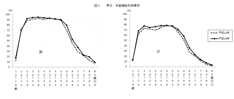 図2&nbsp;男女、年齢階級別有業率