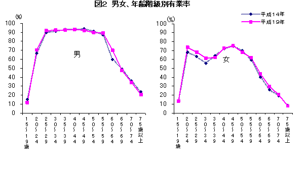 図2:男女、年齢階級別有業率