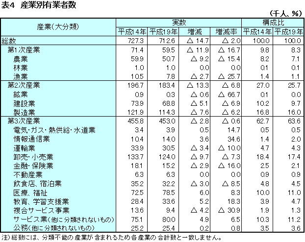 表4 産業別有業者数