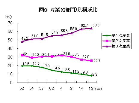 図3: 産業(3部門)別構成比