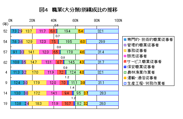 図4: 職業(大分類)別構成比の推移