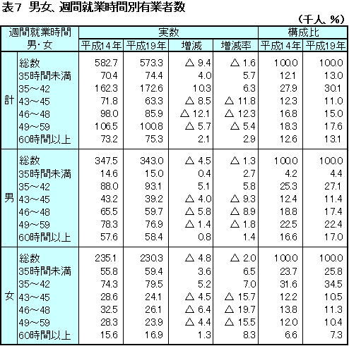 表7 男女、週間就業時間別有業者数(年間就業日数200日以上)